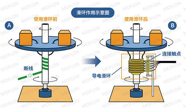 什么是滑環(huán)？工作原理如何？